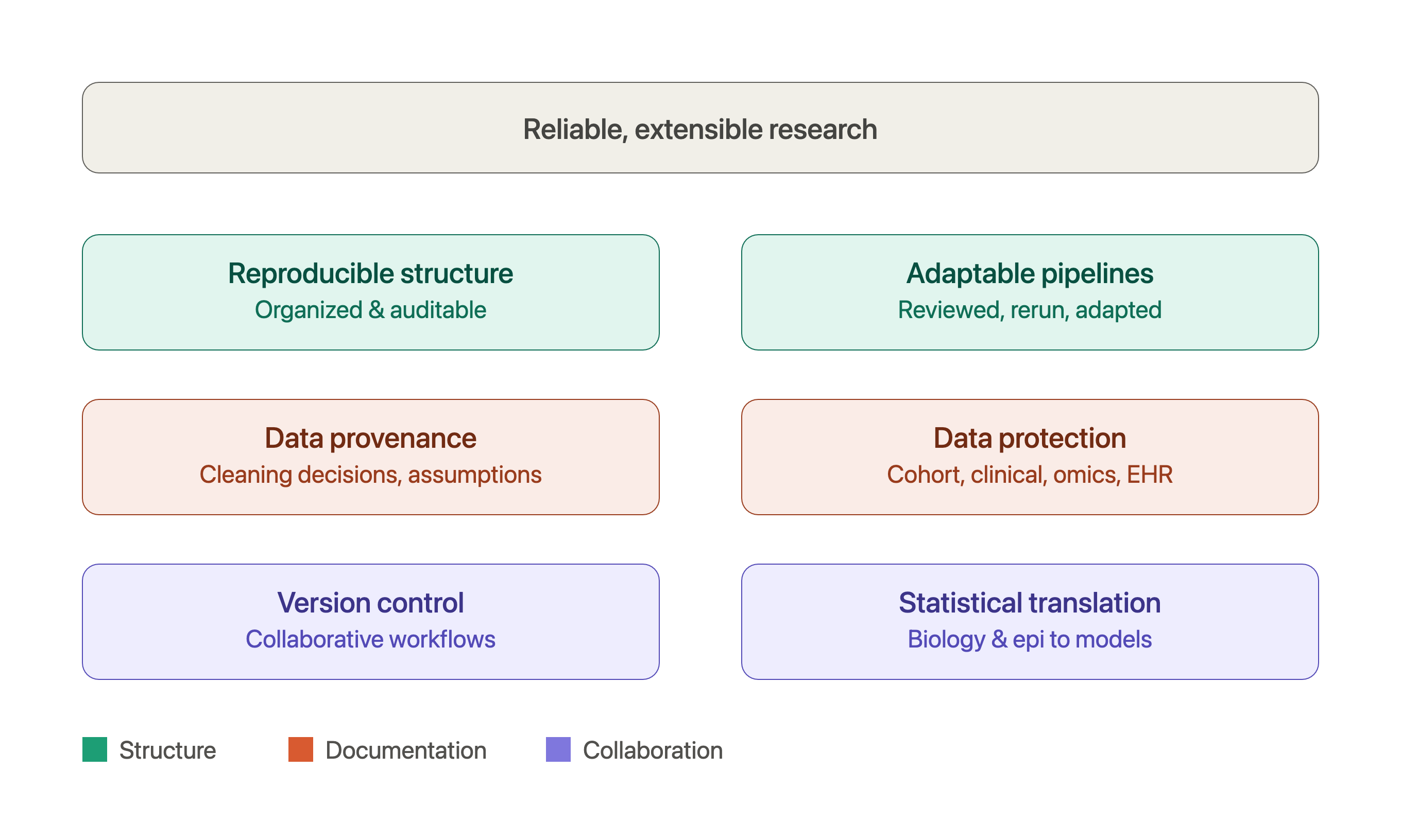 Reproducible research training habits flow chart